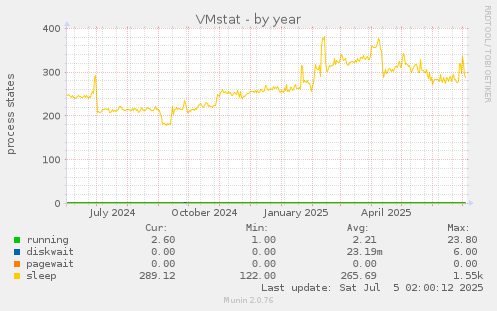VMstat