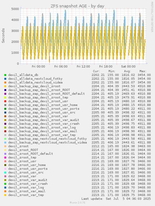 ZFS snapshot AGE