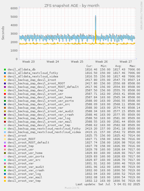ZFS snapshot AGE