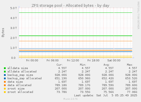 ZFS storage pool - Allocated bytes