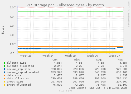 ZFS storage pool - Allocated bytes