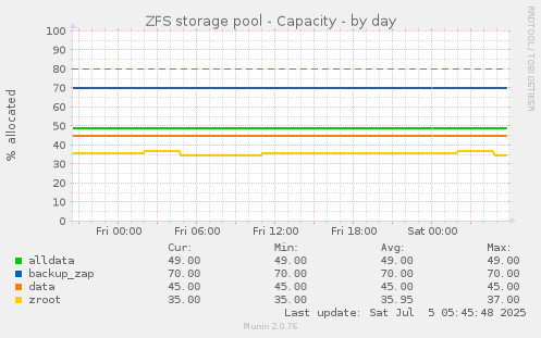 ZFS storage pool - Capacity