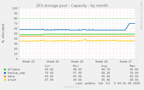 ZFS storage pool - Capacity