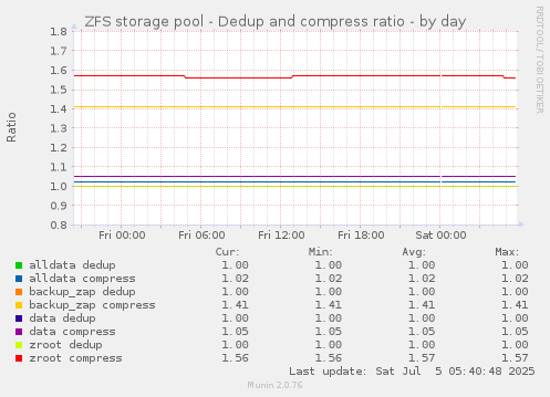 ZFS storage pool - Dedup and compress ratio