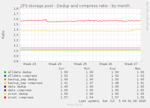 ZFS storage pool - Dedup and compress ratio