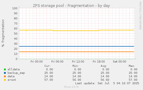ZFS storage pool - Fragmentation