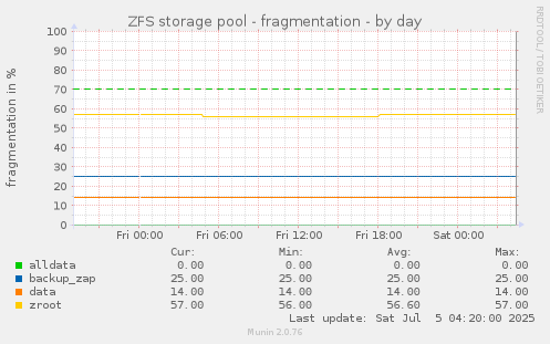 ZFS storage pool - fragmentation