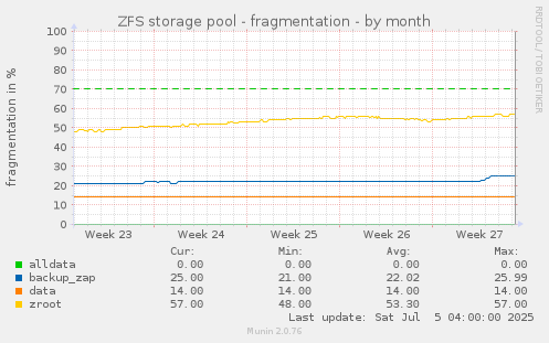 ZFS storage pool - fragmentation