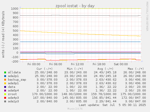zpool iostat