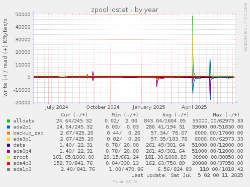 zpool iostat