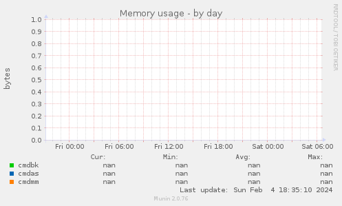 Memory usage