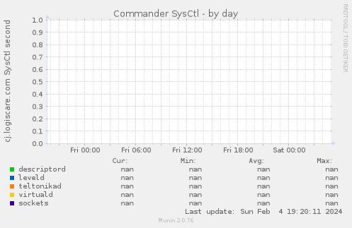 Commander SysCtl