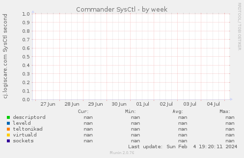 Commander SysCtl