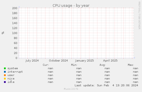 CPU usage