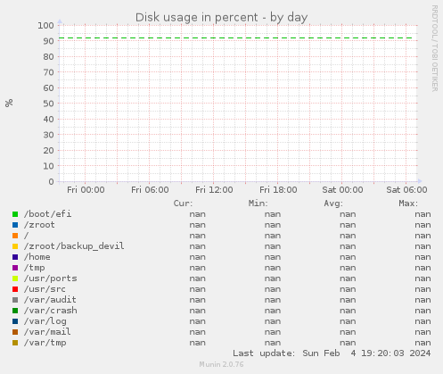 Disk usage in percent