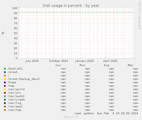 Disk usage in percent