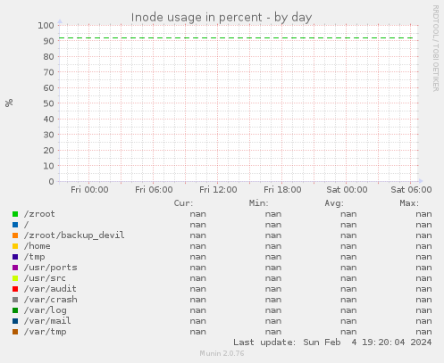 Inode usage in percent