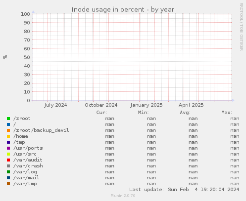 Inode usage in percent