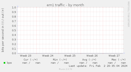 em1 traffic