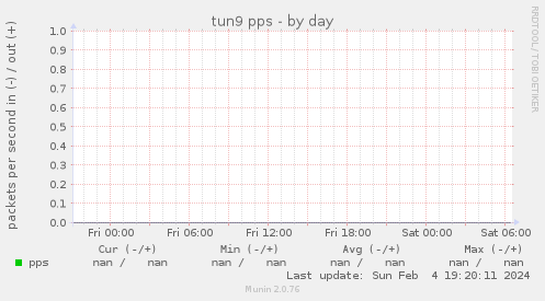 tun9 pps