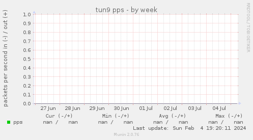 tun9 pps