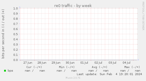 re0 traffic