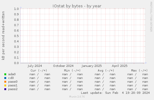 IOstat by bytes
