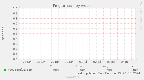 Ping times