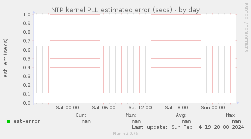 NTP kernel PLL estimated error (secs)