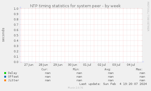 NTP timing statistics for system peer