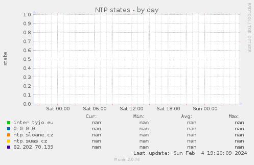 NTP states