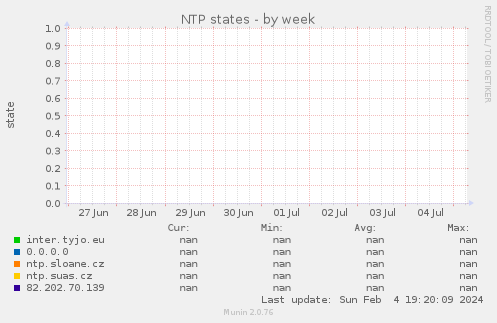 NTP states