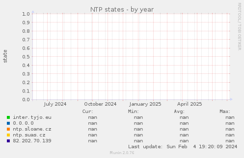 NTP states