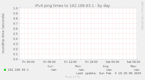 IPv4 ping times to 192.168.93.1