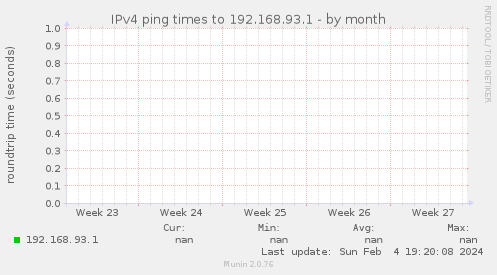 IPv4 ping times to 192.168.93.1