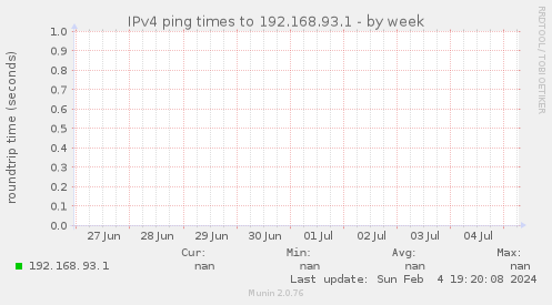 IPv4 ping times to 192.168.93.1