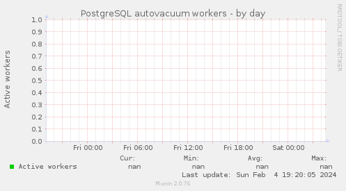 PostgreSQL autovacuum workers