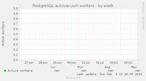 PostgreSQL autovacuum workers
