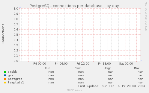 PostgreSQL connections per database
