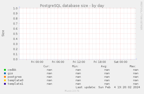 PostgreSQL database size