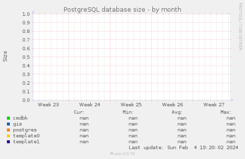 PostgreSQL database size