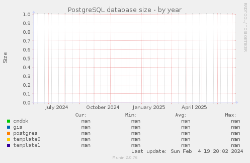 PostgreSQL database size