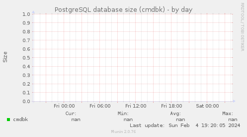PostgreSQL database size (cmdbk)