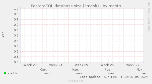 PostgreSQL database size (cmdbk)