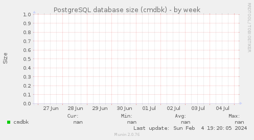 PostgreSQL database size (cmdbk)