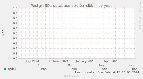 PostgreSQL database size (cmdbk)