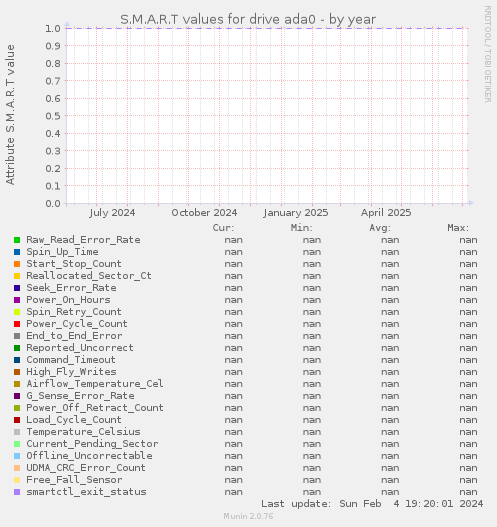 S.M.A.R.T values for drive ada0