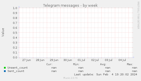 Telegram messages