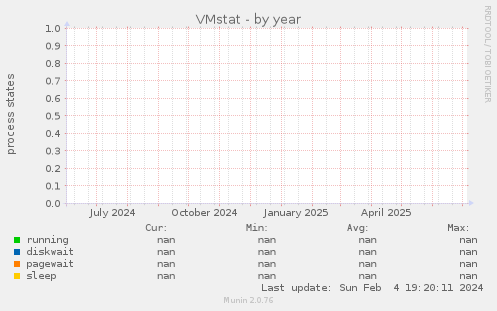 VMstat