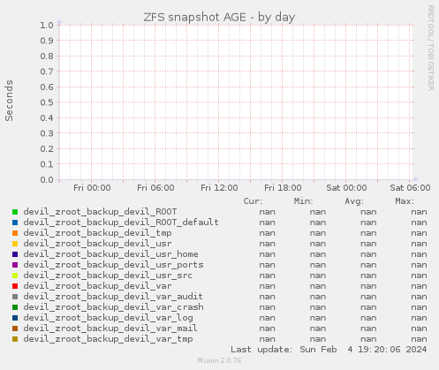 ZFS snapshot AGE